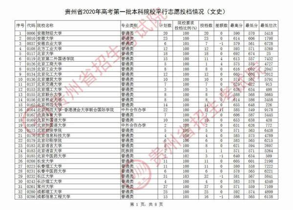 贵州|北大最高712分，清华最高710分！贵州第一批本科院校平行志愿投档情况公布