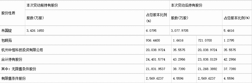 朱国锭|刚套现8千万，亿万富豪涉操纵股价被调查，曾多次违规减持被警示