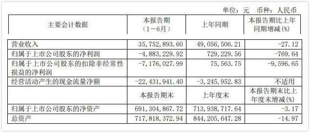 股价|兴图新科上半年扣非净利降9597%伤股价 中泰证券保荐