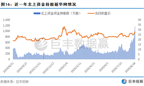 北上资金流入缺乏连续性该新媒体龙头或从底部启动