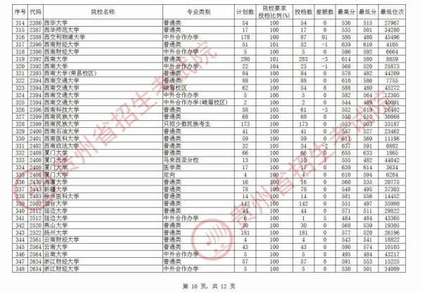 贵州|北大最高712分，清华最高710分！贵州第一批本科院校平行志愿投档情况公布