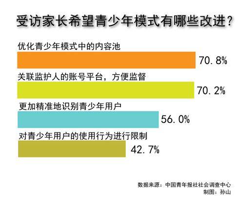 青少年|七成受访家长期待优化网络青少年模式内容池