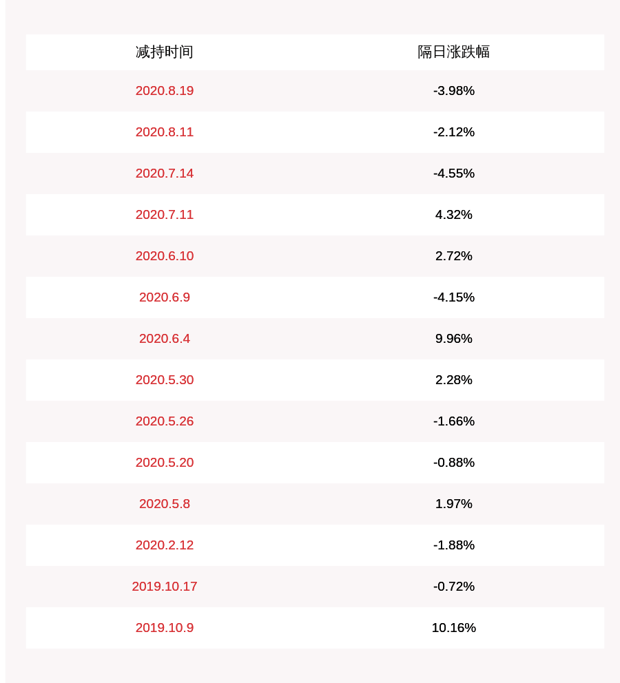 南京|龙蟠科技：持股5%以上股东南京贝利累计减持约303万股