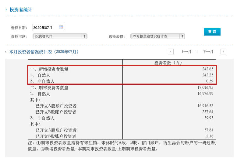 股民|跑步进场遇上震荡行情，240万新晋股民如何分享赚钱效应？