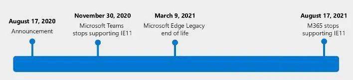 微软宣布淘汰Internet ExplorNG体育er 11和旧版Edge浏览器的计划(图2)