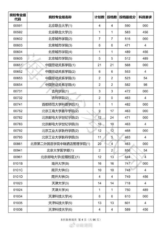 海南|各高校海南投档分数线出炉