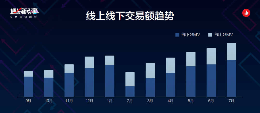 最前线丨有赞崔玉松：国内连锁行业极度分散，门店线上GMV占比已达25%