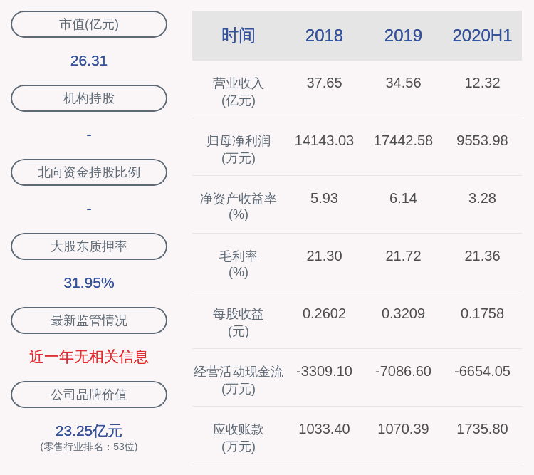 上市公司股东|通程控股：2020年半年度净利润约9554万元，同比增加30.00%