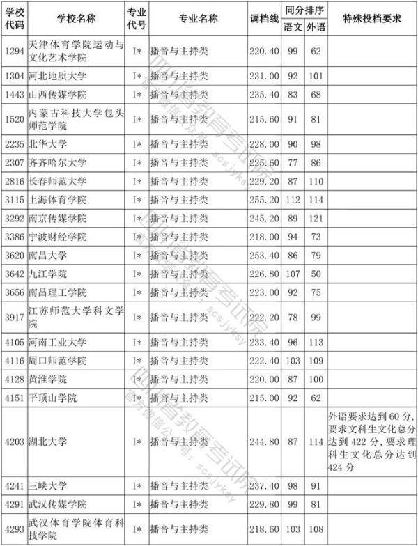 教育考试院|四川省2020年普通高等学校艺术体育类专业招生艺术类本科第一批、体育类本科批调档线出炉！