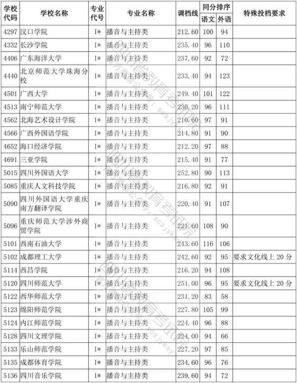 教育考试院|四川省2020年普通高等学校艺术体育类专业招生艺术类本科第一批、体育类本科批调档线出炉！