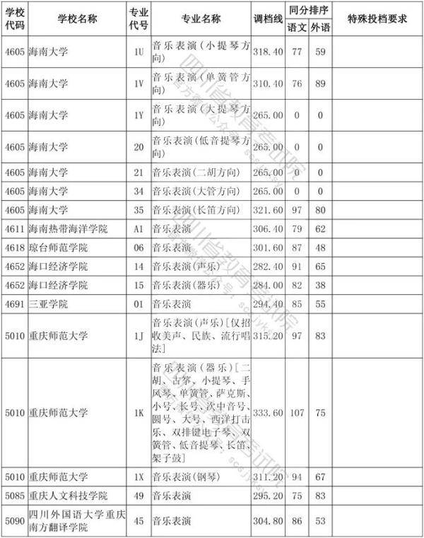 教育考试院|四川省2020年普通高等学校艺术体育类专业招生艺术类本科第一批、体育类本科批调档线出炉！