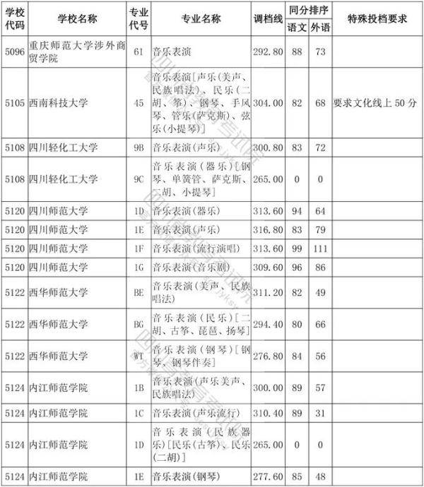 教育考试院|四川省2020年普通高等学校艺术体育类专业招生艺术类本科第一批、体育类本科批调档线出炉！