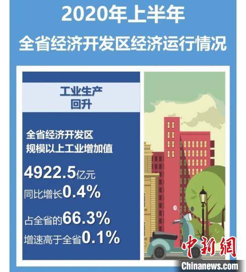 增加值|2020上半年浙江省经济开发区规上工业增加值达4922.5亿元