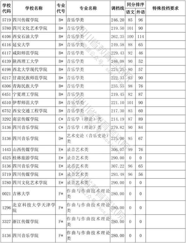 教育考试院|四川省2020年普通高等学校艺术体育类专业招生艺术类本科第一批、体育类本科批调档线出炉！