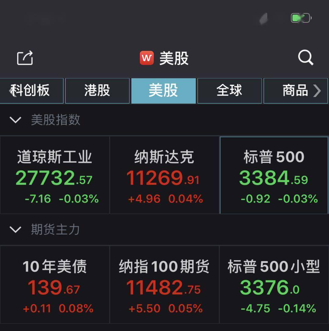 多多|美股小幅低开道指跌0.17% 黄金股普跌