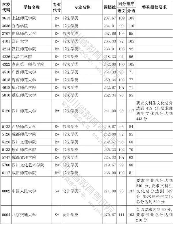 教育考试院|四川省2020年普通高等学校艺术体育类专业招生艺术类本科第一批、体育类本科批调档线出炉！