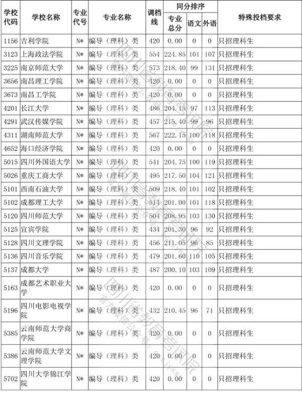 教育考试院|四川省2020年普通高等学校艺术体育类专业招生艺术类本科第一批、体育类本科批调档线出炉！