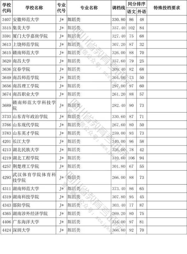 教育考试院|四川省2020年普通高等学校艺术体育类专业招生艺术类本科第一批、体育类本科批调档线出炉！