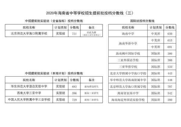 海南|海南中招一批一段分数线出炉！海中：海口户籍759，三亚户籍765