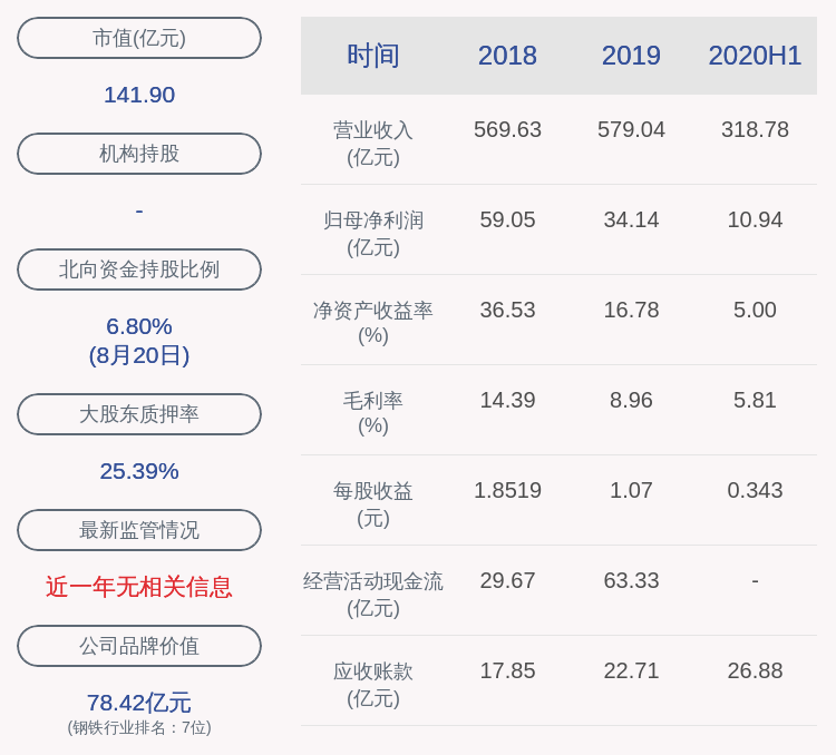 管财堂|新钢股份：2020年半年度净利润约10.94亿元，同比下降40.53%