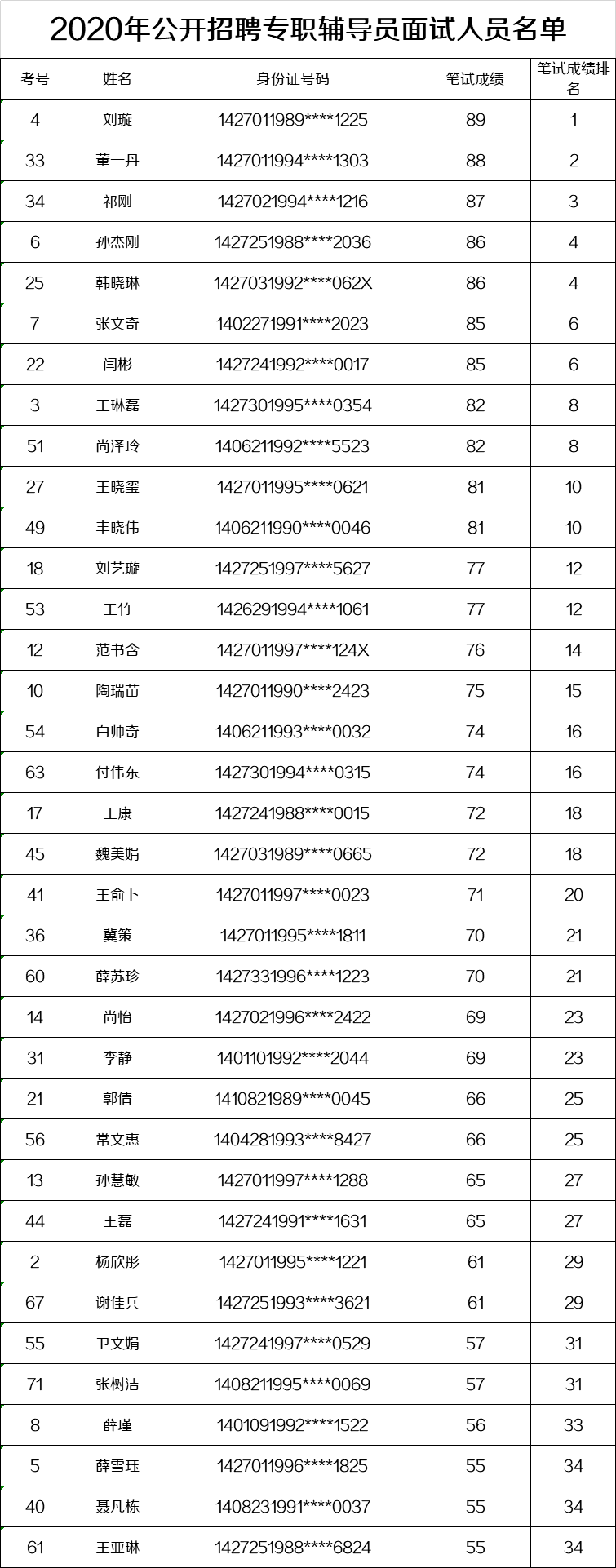 山西水利职业技术学院2020年公开招聘专职辅导员面试公告