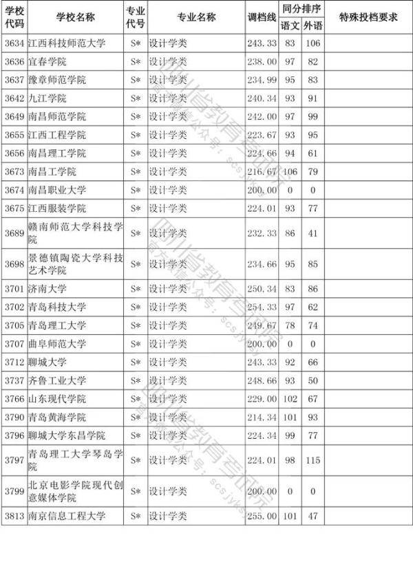 教育考试院|四川省2020年普通高等学校艺术体育类专业招生艺术类本科第一批、体育类本科批调档线出炉！