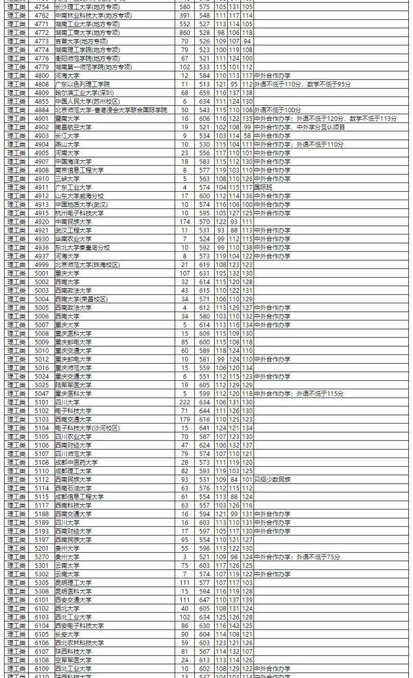 湖南省|湖南省2020年普通高校招生本科一批平行一志愿投档分数线