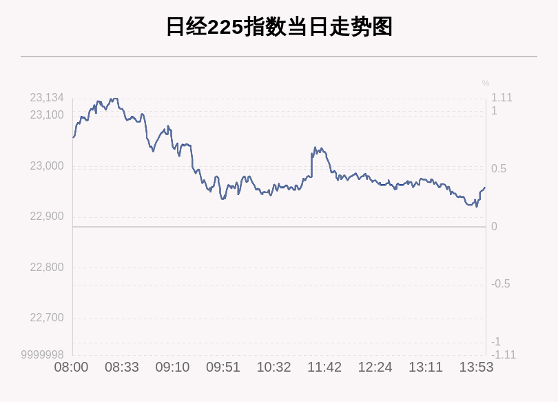 操作|8月21日日经225指数收盘上涨0.34%