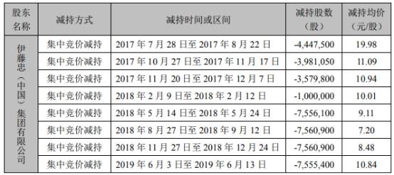 肉食|伊藤忠2年套现4.5亿元 拟再减持龙大肉食不超2千万股