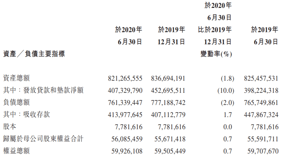 银行|锦州银行上半年营收同比降52%扭亏 资产减值损失44亿