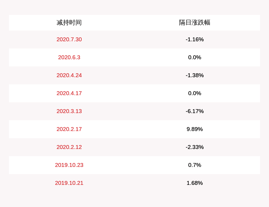 公司|新研股份：公司股东周卫华减持约1471万股