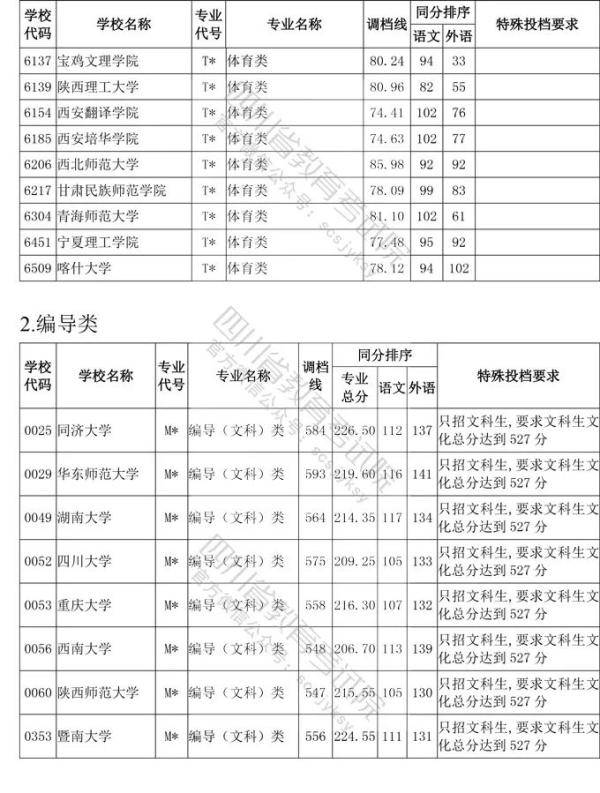 教育考试院|四川省2020年普通高等学校艺术体育类专业招生艺术类本科第一批、体育类本科批调档线出炉！