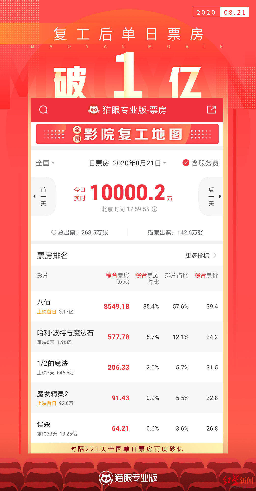 保底|《八佰》票房破3亿 要求中小影院先交保底费的发行方式引争议