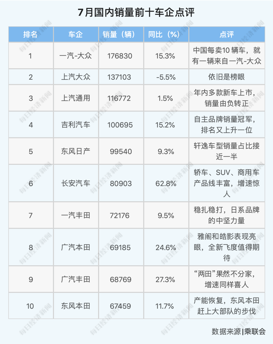型反转|26个月以来最强正增长，车市V型反转背后，下半年3%~5%增幅可期