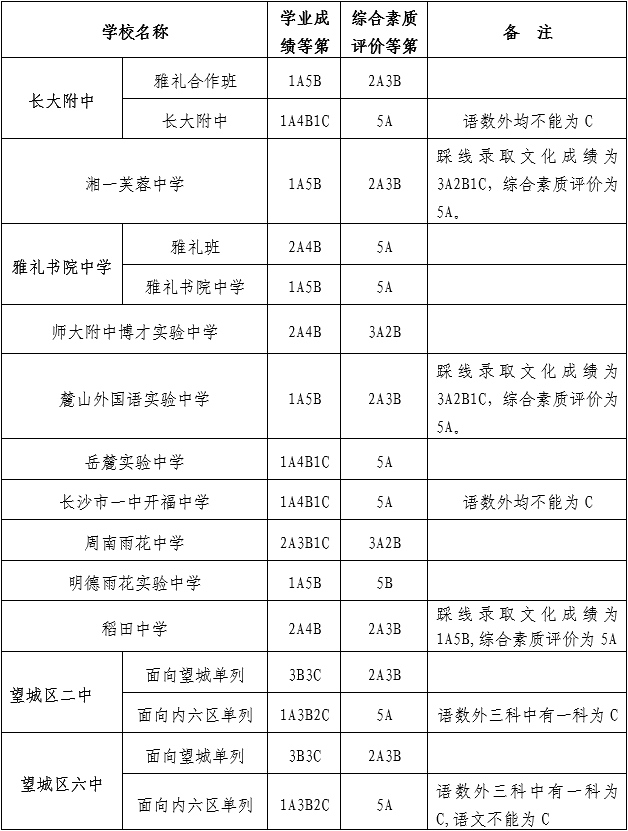 2020长沙中考学校排名_2020年长沙市城区第三批普通高中录取控制线
