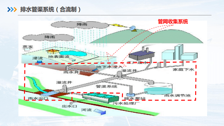 【专家分享】污水外水来自何方?