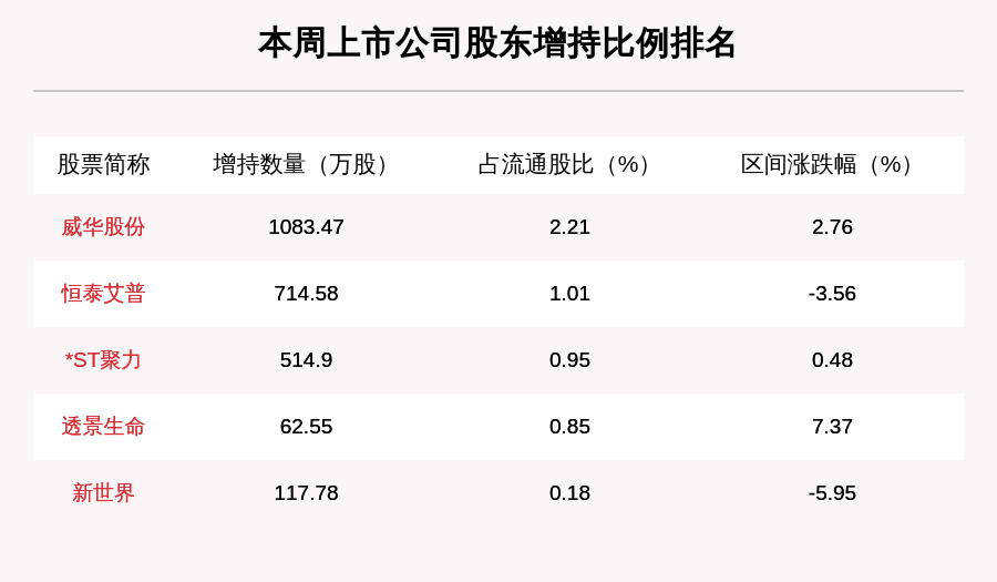 比例|聚焦增减持：本周47家公司遭股东减持，这5家公司被减持最多（附表格）
