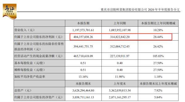 股价|涨幅超茅台！又一消费龙头企业火了