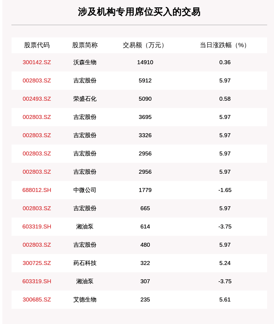 操作|透视大宗交易：8月21日共成交122笔，吉宏股份、海天味业、沃森生物成交额排名靠前