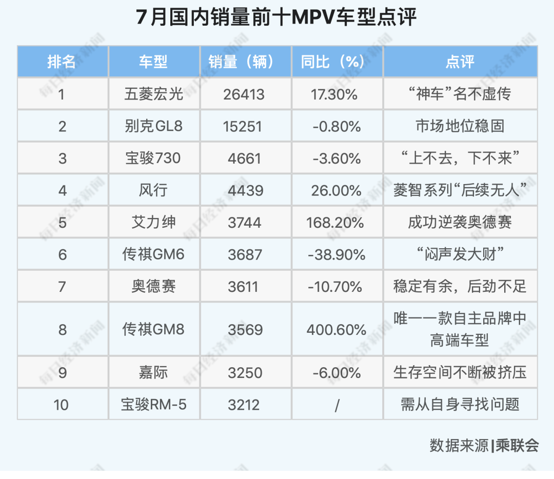 型反转|26个月以来最强正增长，车市V型反转背后，下半年3%~5%增幅可期