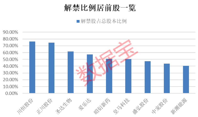 市值|多只翻倍股迎解禁洪峰