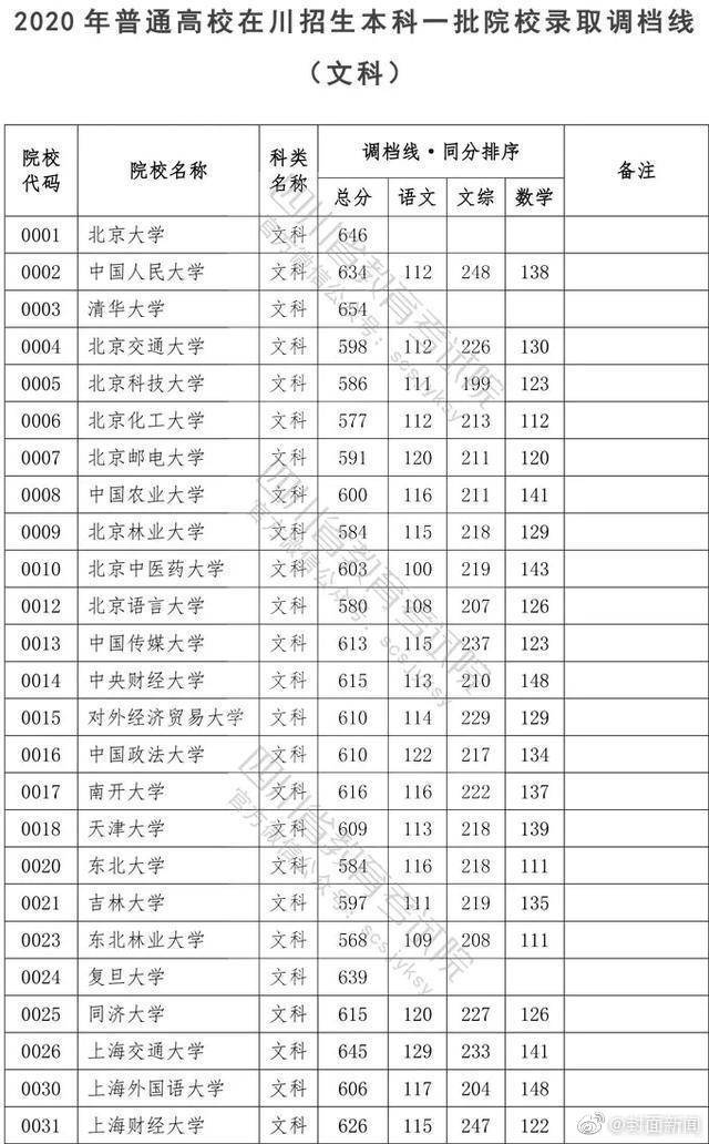 院校|权威！2020四川高考本科一批院校调档线公布！