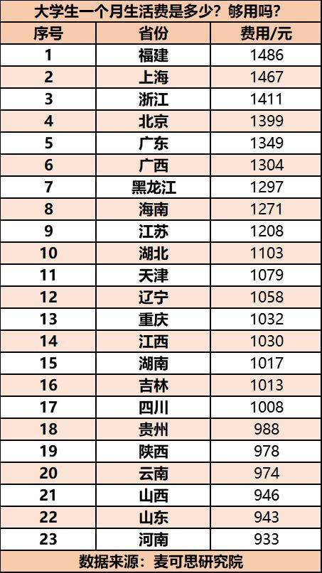 生活费|读大学四年需要花多少钱？不算不知道……