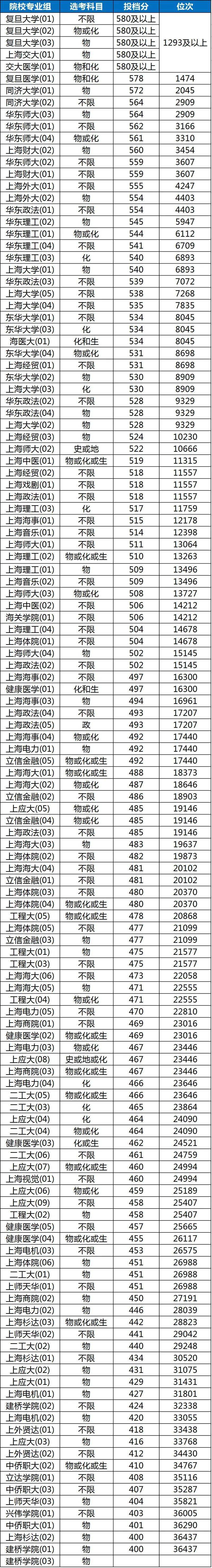 2020年上海高考本科普通批投档线公布!