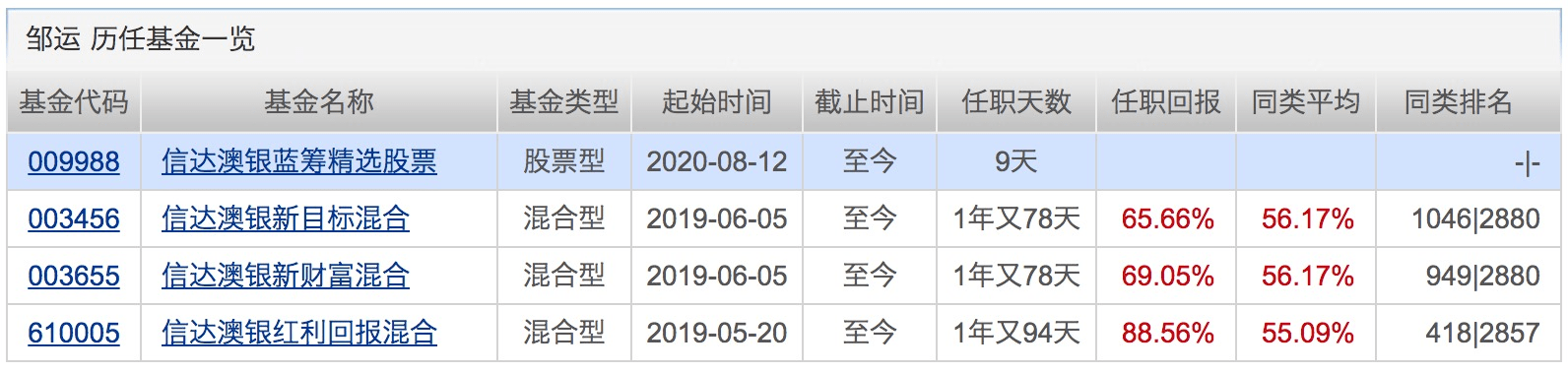 市场|年内百亿级“爆款”扩容至22只！还有113只基金却无奈清盘！下周将有11只基金发行