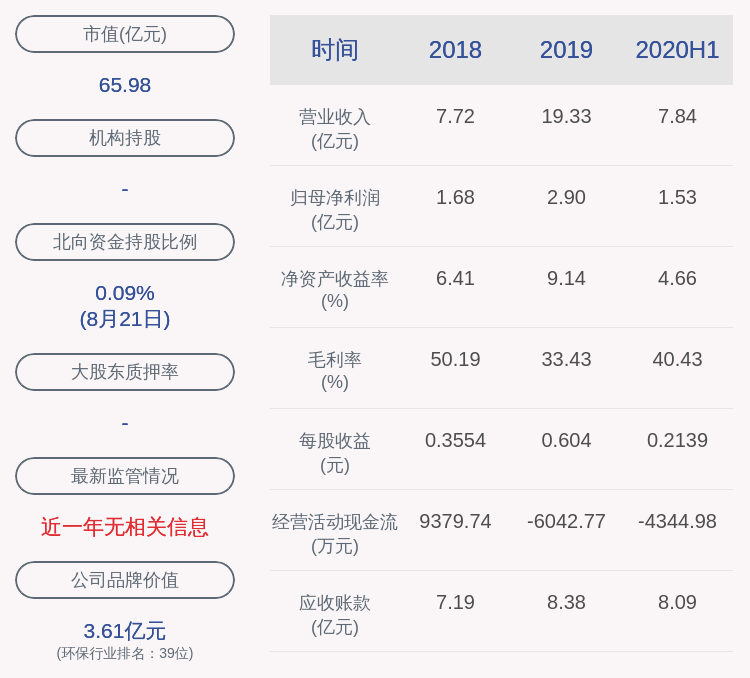 投资|鹏鹞环保：2020年半年度净利润约1.53亿元，同比增加26.72%