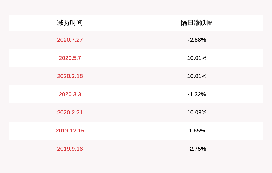 广东|注意！彩讯股份：股东广东达盛计划减持不超过500万股