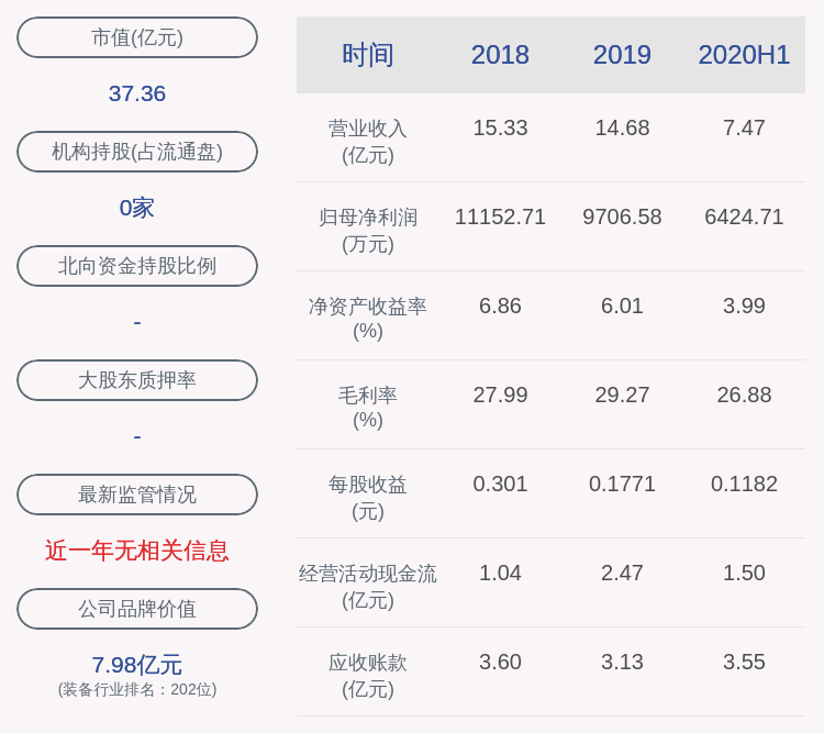 同比|亚威股份：2020年半年度净利润约6425万元，同比下降4.77%