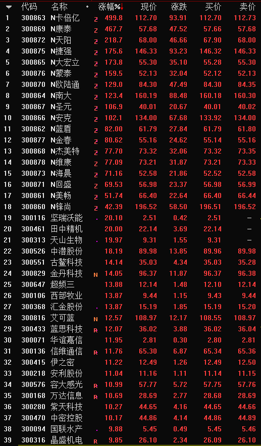 天山|创业板指大涨2.47%，坚瑞沃能、田中精机、天山生物涨停