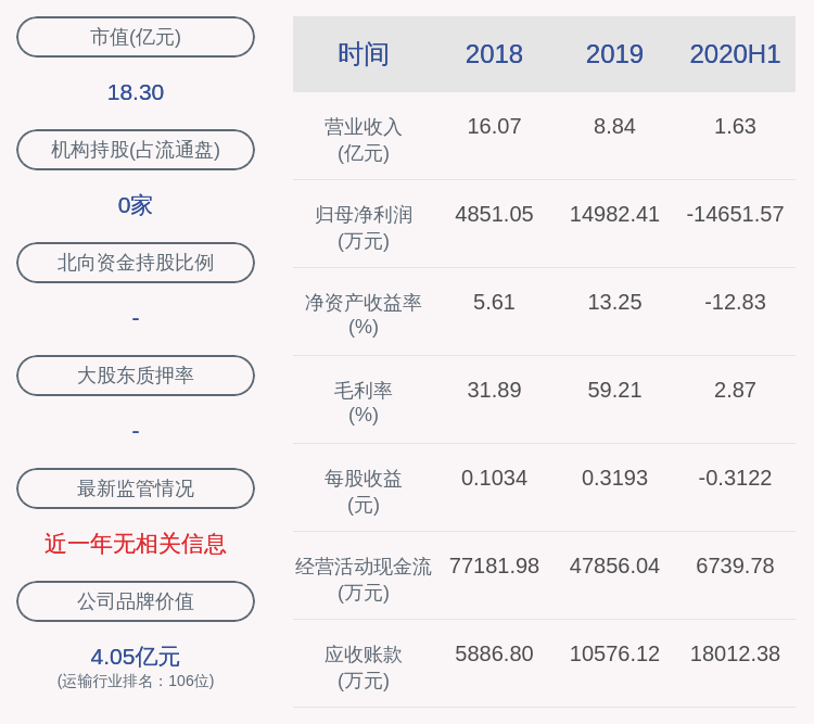 董事长|由盈转亏！山西路桥：2020年半年度净利润约-1.47亿元，同比下降281.09%